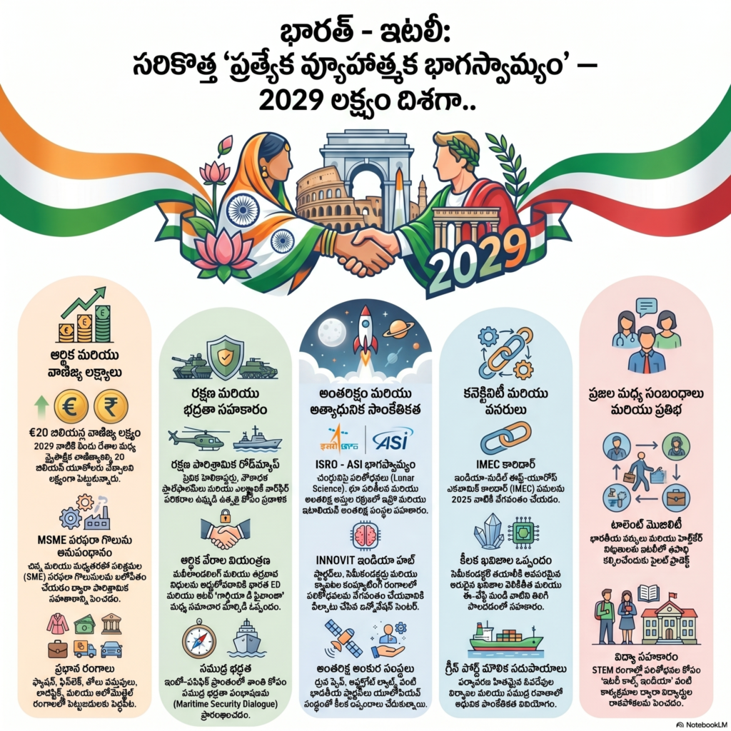 భారత్-ఇటలీ 'స్పెషల్ స్ట్రాటజిక్ పార్టనర్‌షిప్' 