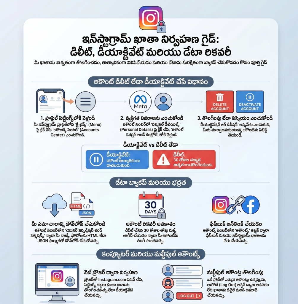 మొబైల్ యాప్ ద్వారా ఇన్స్టాగ్రామ్ అకౌంట్ డిలీట్ చేసే విధానం (Step-by-Step)