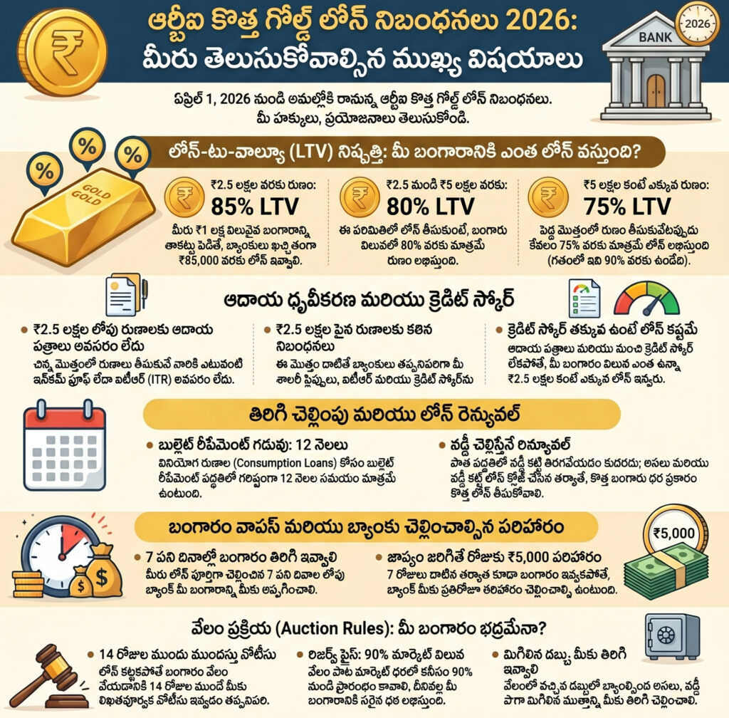 RBI Gold Loan Rules 2026