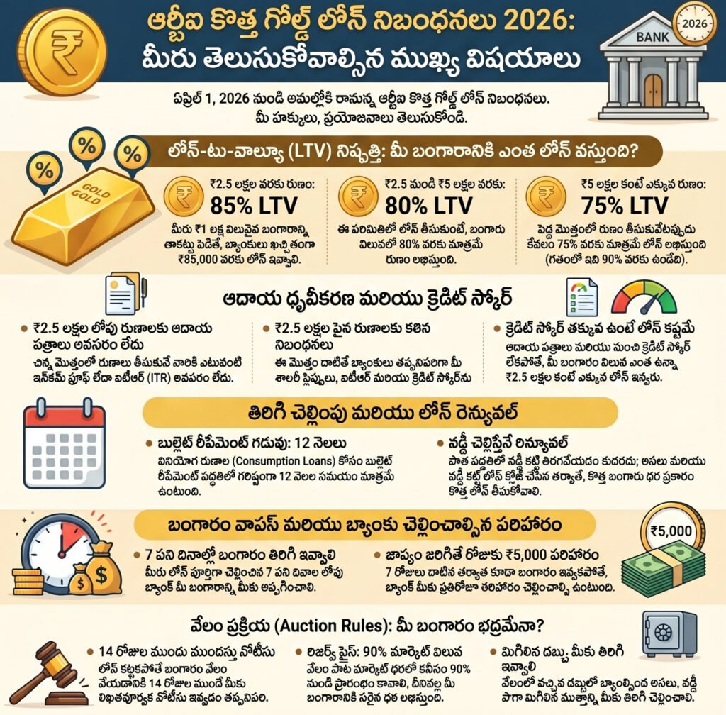 RBI Gold Loan Rules 2026